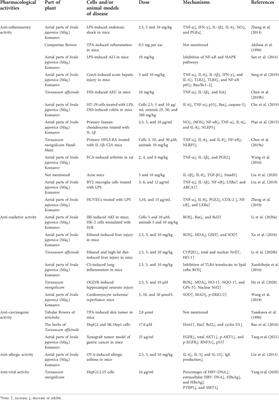 The phytochemical and pharmacological profile of taraxasterol